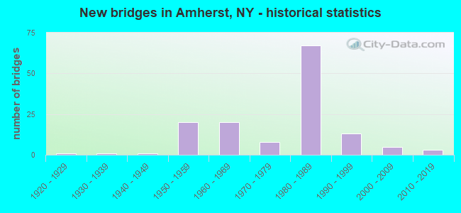 New bridges in Amherst, NY - historical statistics