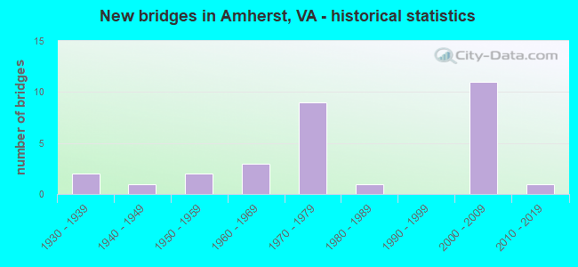 New bridges in Amherst, VA - historical statistics