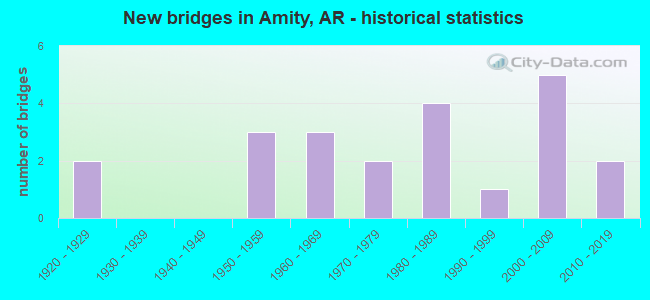 New bridges in Amity, AR - historical statistics