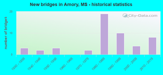 New bridges in Amory, MS - historical statistics
