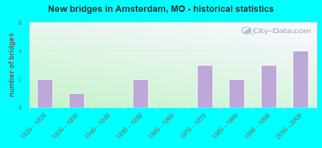 New bridges in Amsterdam, MO - historical statistics