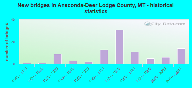 New bridges in Anaconda-Deer Lodge County, MT - historical statistics