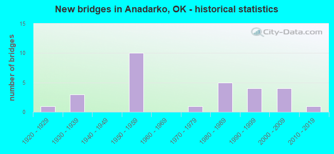 New bridges in Anadarko, OK - historical statistics