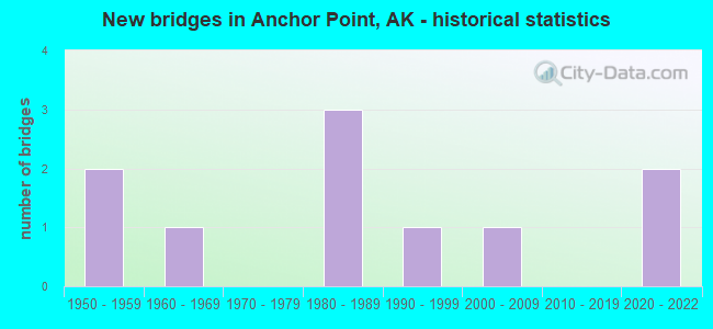 New bridges in Anchor Point, AK - historical statistics