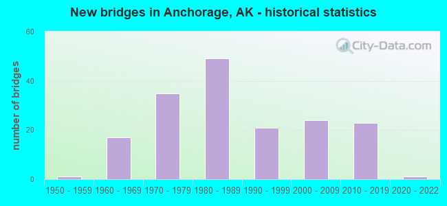 New bridges in Anchorage, AK - historical statistics