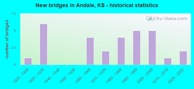 New bridges in Andale, KS - historical statistics