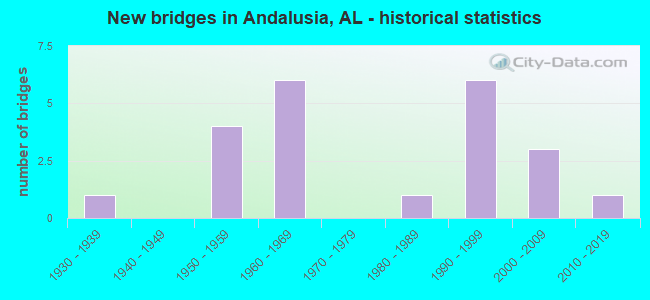 New bridges in Andalusia, AL - historical statistics