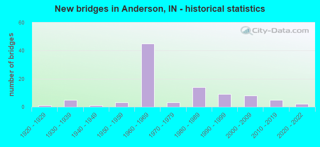 New bridges in Anderson, IN - historical statistics