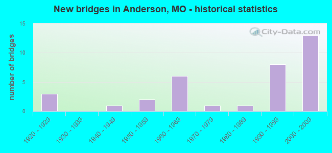 New bridges in Anderson, MO - historical statistics