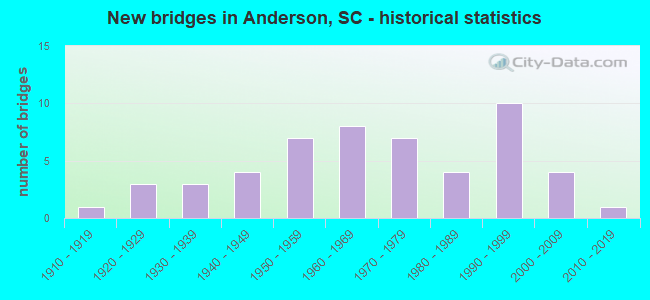 New bridges in Anderson, SC - historical statistics