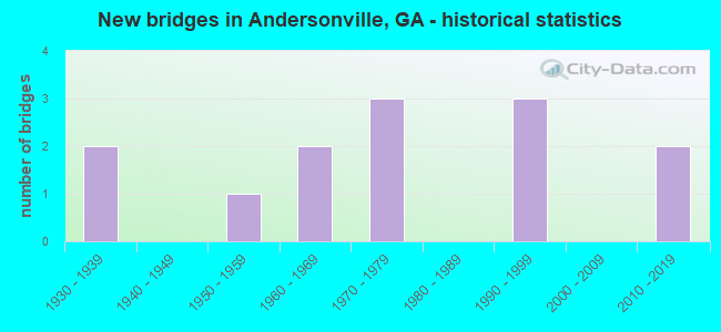 New bridges in Andersonville, GA - historical statistics