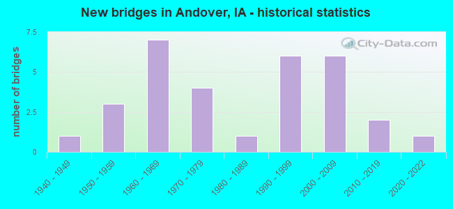 New bridges in Andover, IA - historical statistics