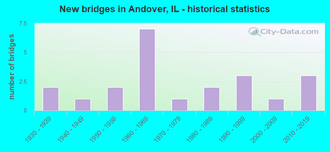 New bridges in Andover, IL - historical statistics