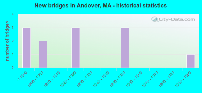 New bridges in Andover, MA - historical statistics