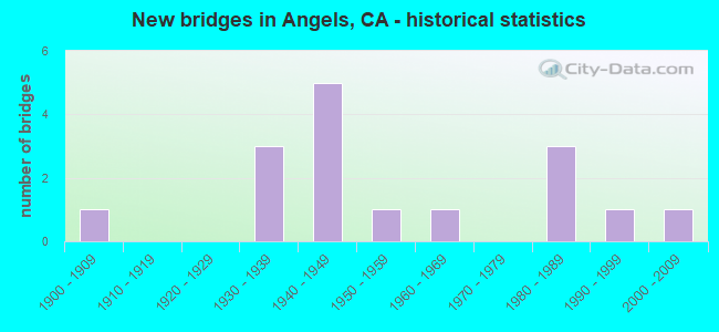 New bridges in Angels, CA - historical statistics