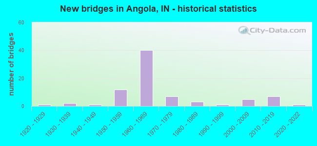 New bridges in Angola, IN - historical statistics