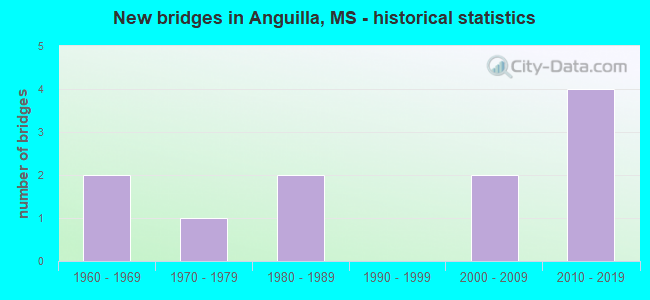 New bridges in Anguilla, MS - historical statistics