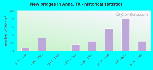 New bridges in Anna, TX - historical statistics