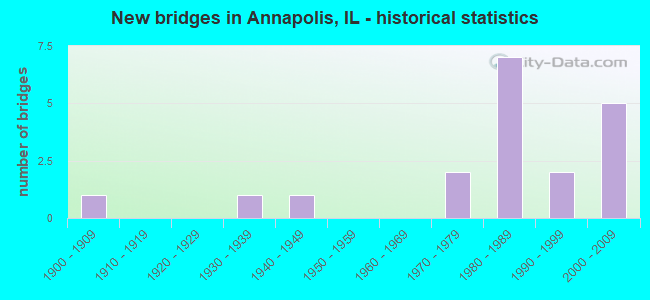 New bridges in Annapolis, IL - historical statistics