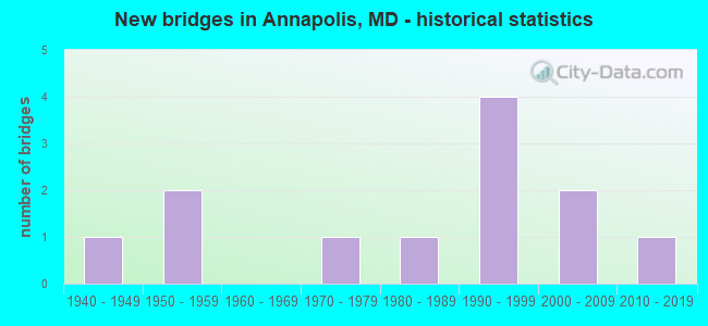 New bridges in Annapolis, MD - historical statistics