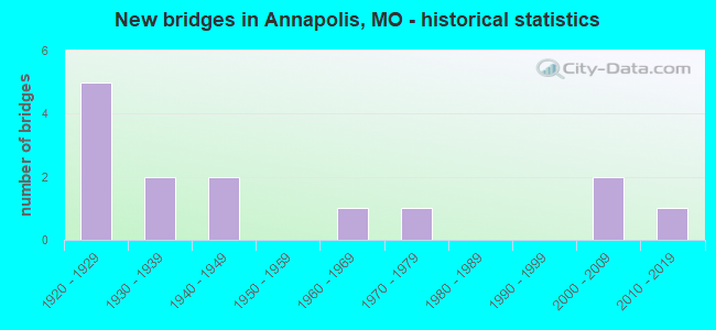 New bridges in Annapolis, MO - historical statistics