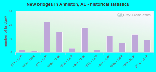 New bridges in Anniston, AL - historical statistics