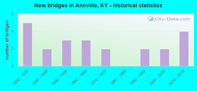 New bridges in Annville, KY - historical statistics