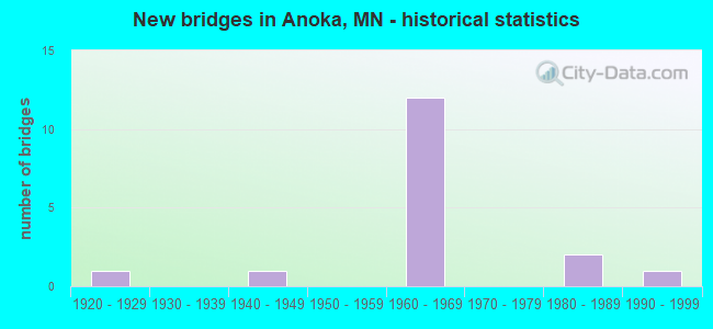 New bridges in Anoka, MN - historical statistics