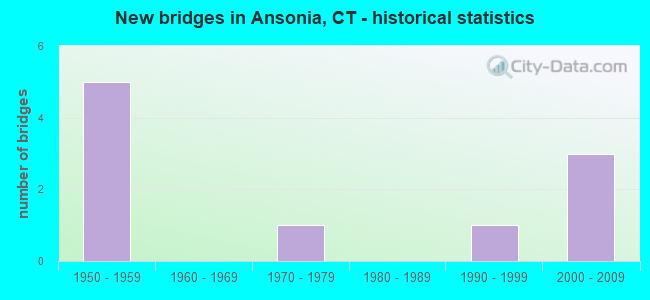 New bridges in Ansonia, CT - historical statistics