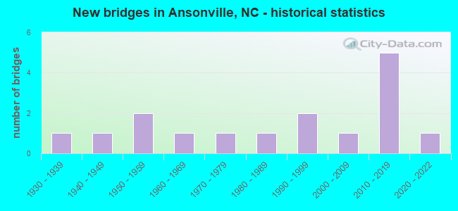 New bridges in Ansonville, NC - historical statistics