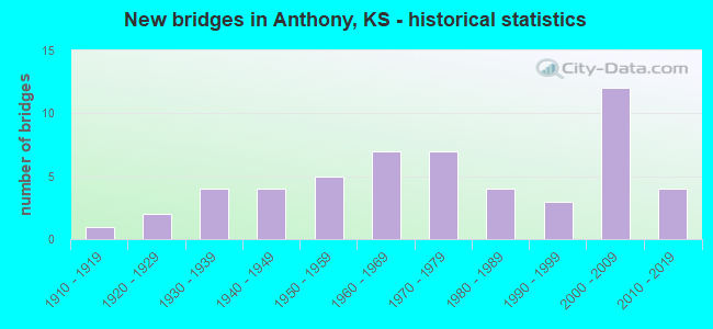 New bridges in Anthony, KS - historical statistics