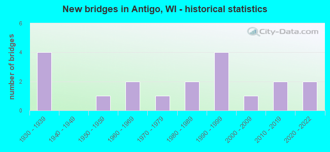 New bridges in Antigo, WI - historical statistics