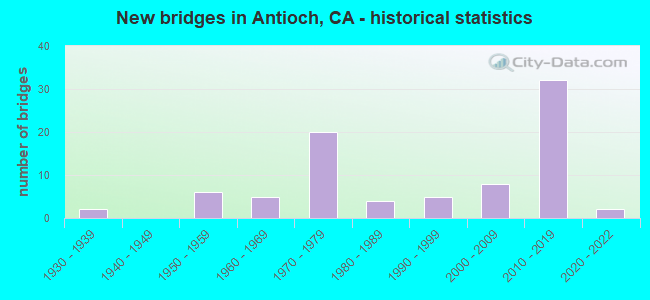 New bridges in Antioch, CA - historical statistics