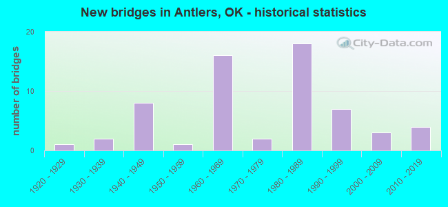 New bridges in Antlers, OK - historical statistics