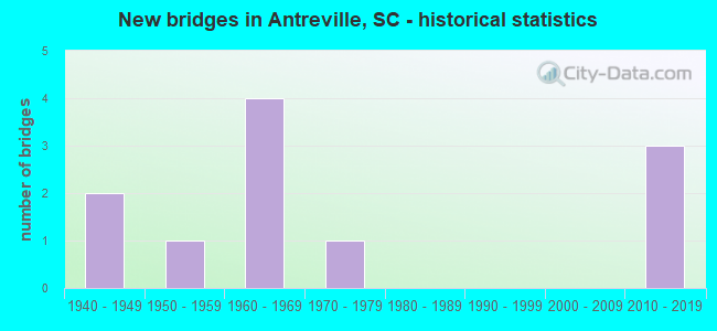 New bridges in Antreville, SC - historical statistics