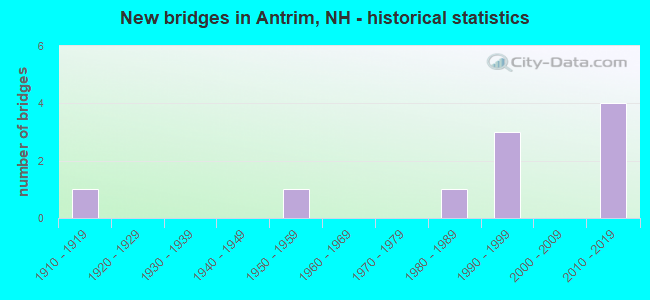 New bridges in Antrim, NH - historical statistics