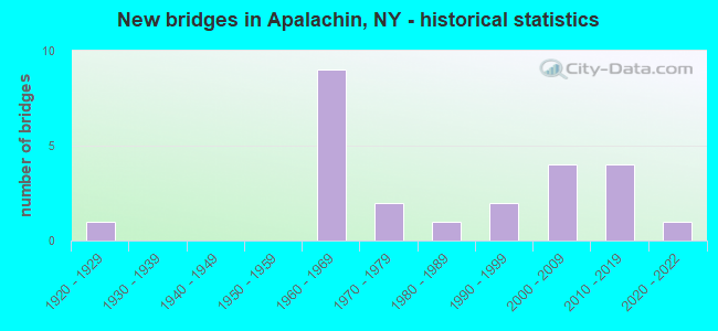 New bridges in Apalachin, NY - historical statistics