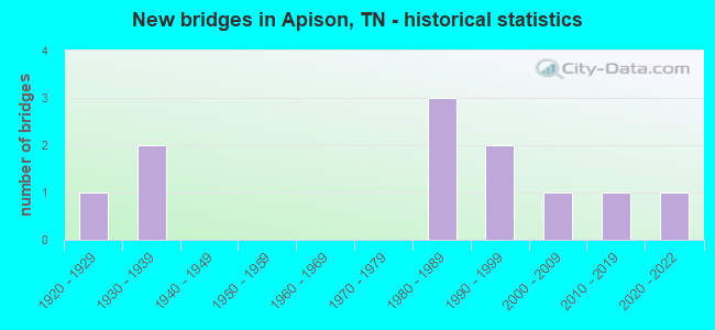 New bridges in Apison, TN - historical statistics