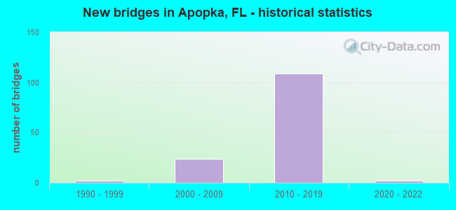 New bridges in Apopka, FL - historical statistics