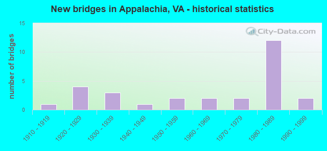 New bridges in Appalachia, VA - historical statistics