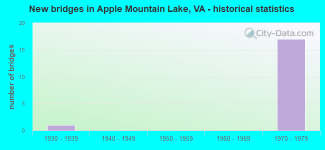 New bridges in Apple Mountain Lake, VA - historical statistics