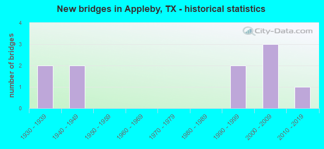 New bridges in Appleby, TX - historical statistics