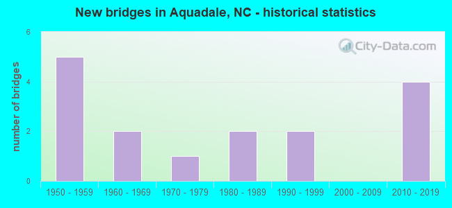 New bridges in Aquadale, NC - historical statistics