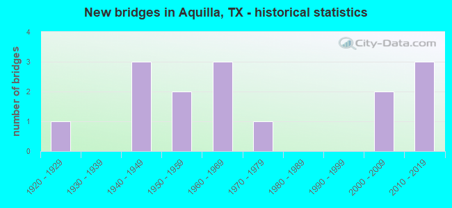 New bridges in Aquilla, TX - historical statistics