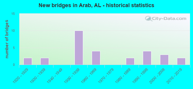 New bridges in Arab, AL - historical statistics