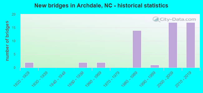 New bridges in Archdale, NC - historical statistics