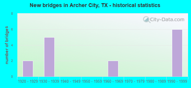 New bridges in Archer City, TX - historical statistics