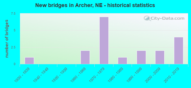 New bridges in Archer, NE - historical statistics