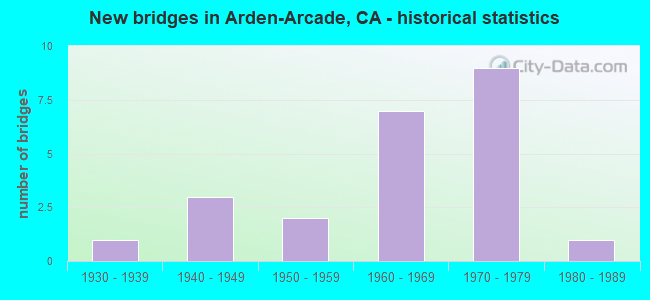 New bridges in Arden-Arcade, CA - historical statistics
