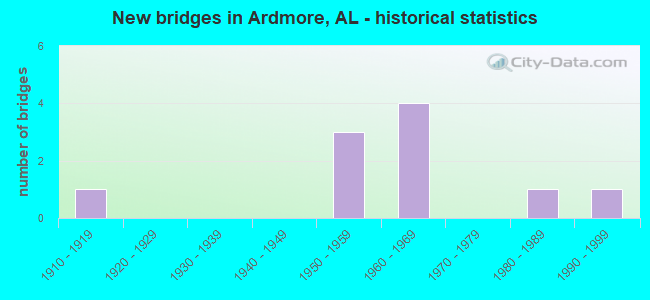 New bridges in Ardmore, AL - historical statistics